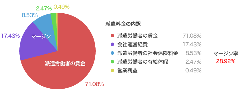 派遣料金の内訳円グラフ